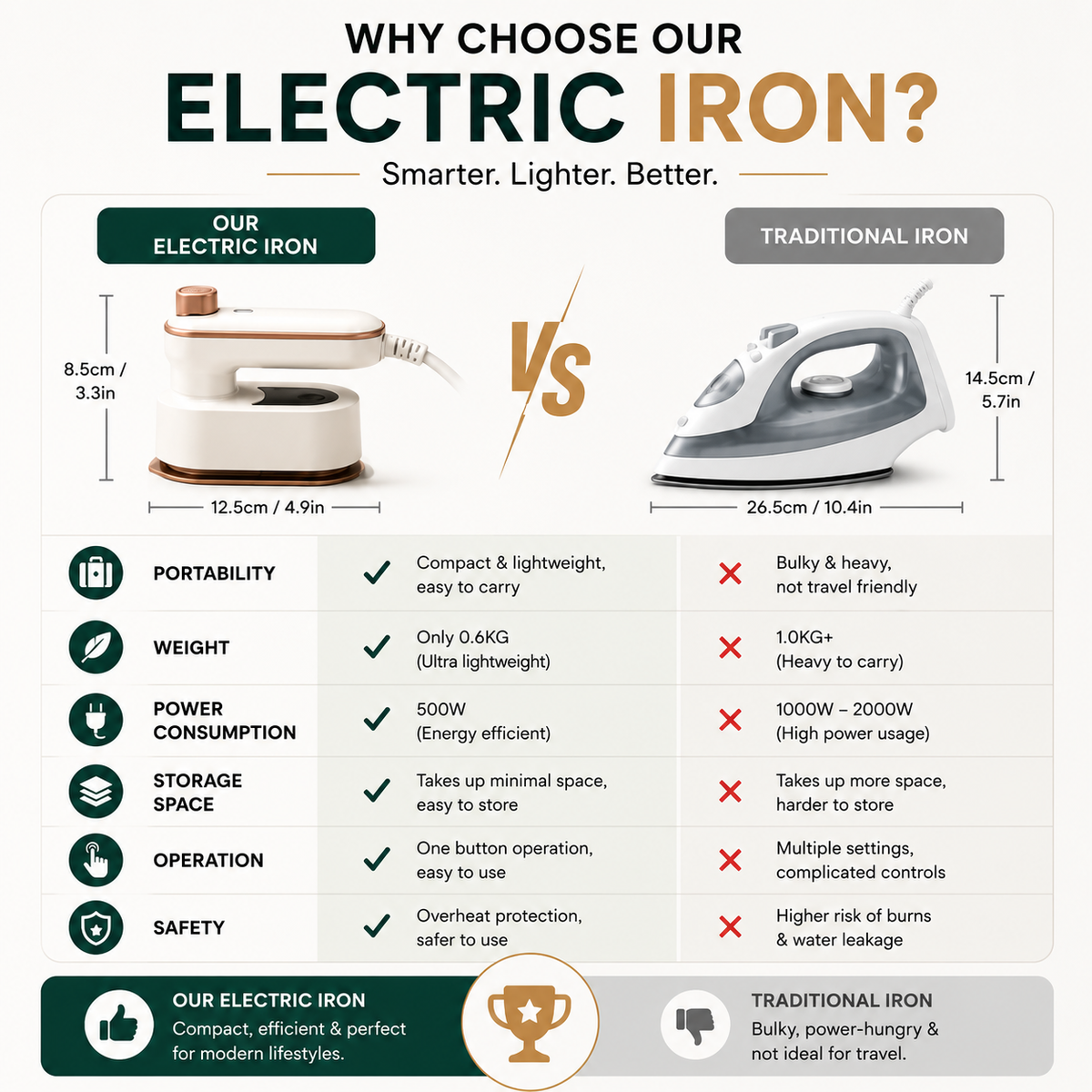 Portable Electric Iron – Compact Steam-Free Clothes Iron for Home, Travel & Everyday Use
